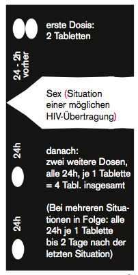erste Dosis: 2 Tabletten (24 bis 2 Stunden vorher); Sex (Situation einer möglichen HIV-Übertragung); danach: zwei weitere Dosen, alle 24h, je 1 Tablette = 4 Tabletten insgesamt