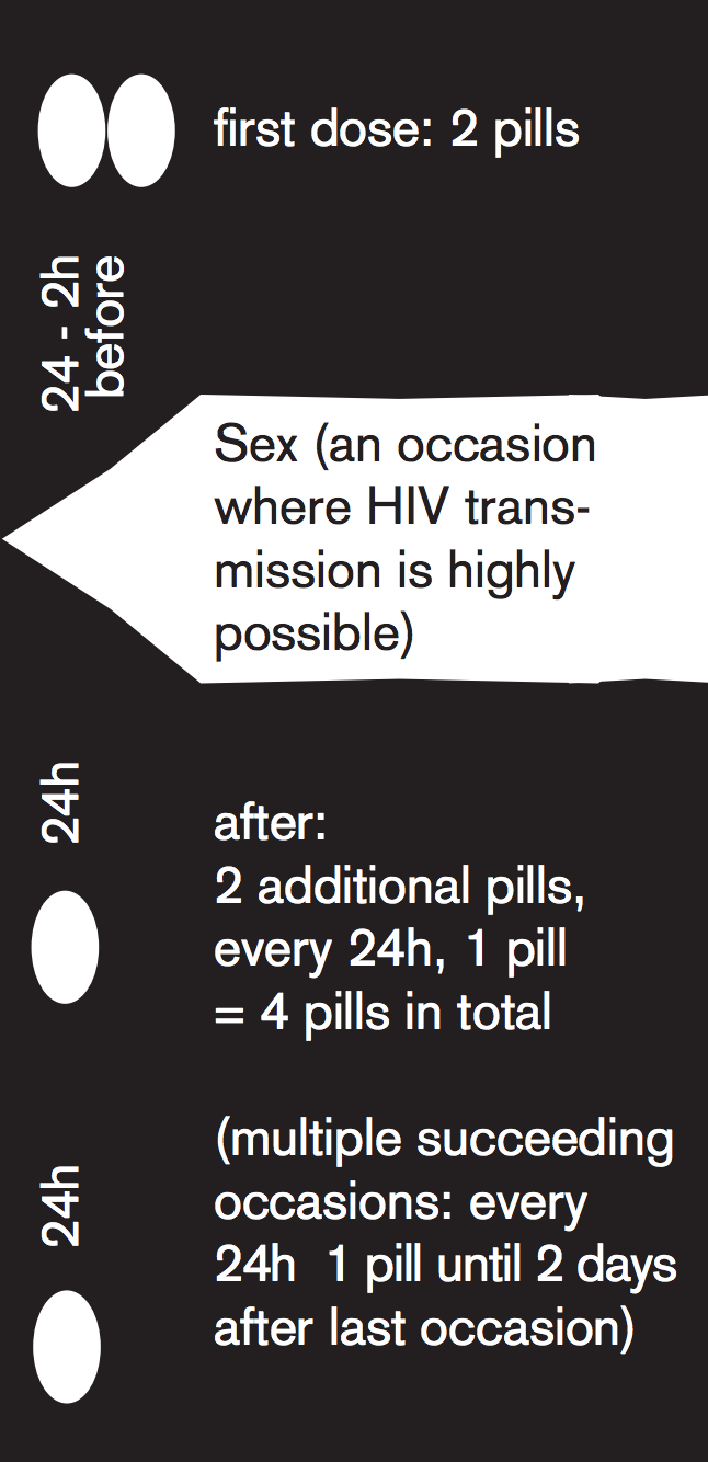 24 h before; Sex; after: two additional pills: every 24h 1 pill = 4 pills in total