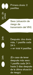 24 - 2h antes - Primera dosis: 2 pastillas - Sexo (situación de riesgo de transmisión del VIH) - 24h Después: dos dosis más, 1 pastilla cada 24 h = en total 4 pastillas